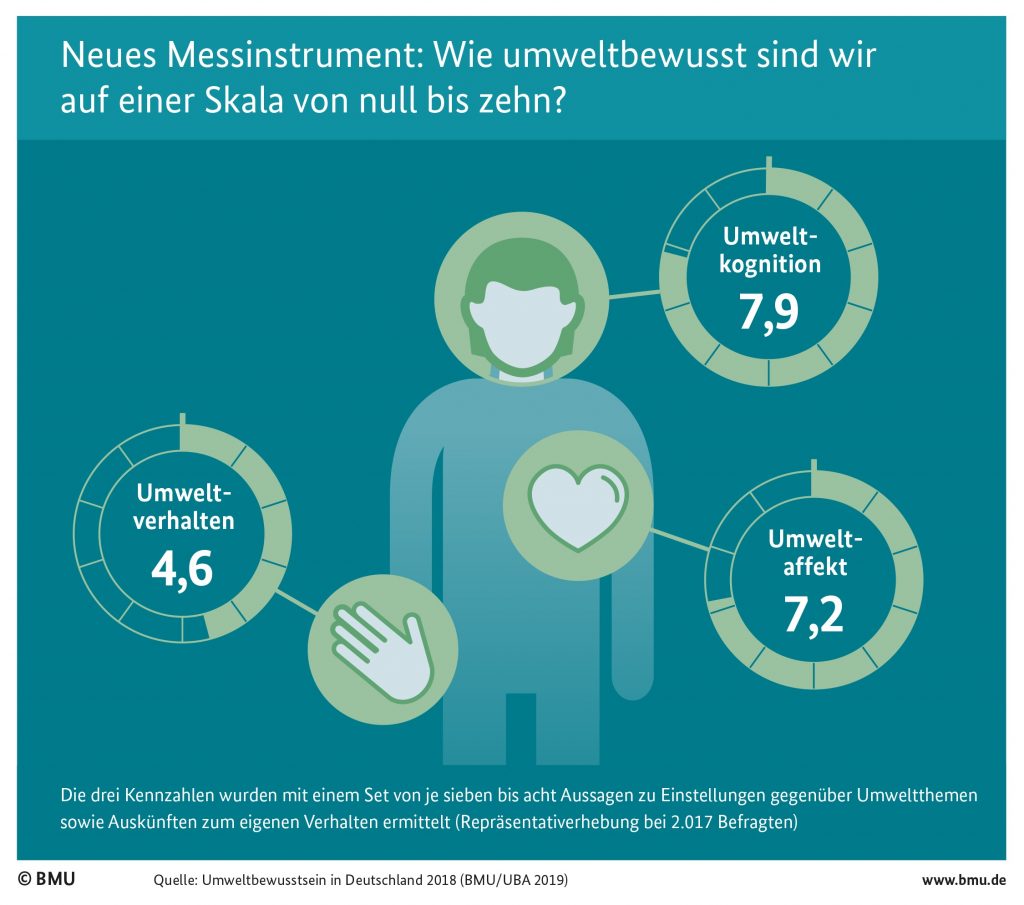 umweltbewusstsein umweltverhalten